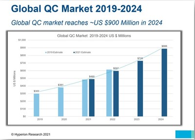 The figure compares the market size and growth projections from the previous and current estimates