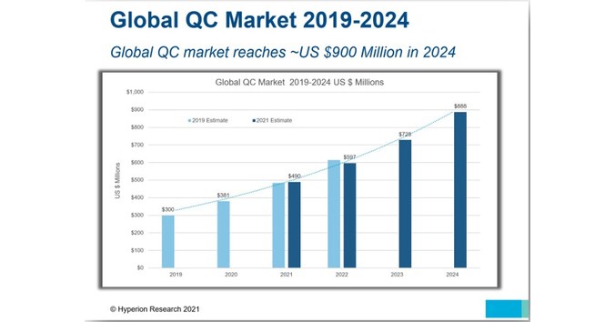 New Study Estimates More Than 20 Percent Annual Growth of Global Quantum Computing Marketplace Through 2024
