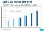 New Study Estimates More Than 20 Percent Annual Growth of Global Quantum Computing Marketplace Through 2024