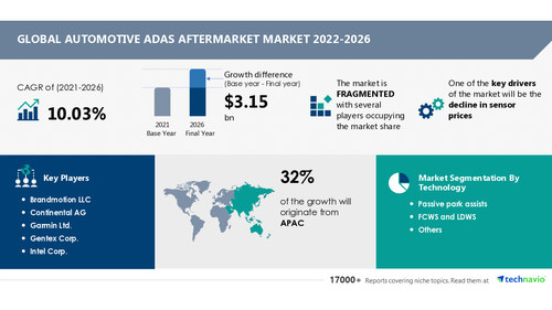 Attractive Opportunities with Automotive ADAS Aftermarket by Technology and Geography - Forecast and Analysis 2022-2026
