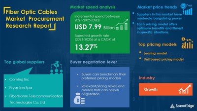 Fiber Optic Cables Market  Sourcing and Procurement Research Report