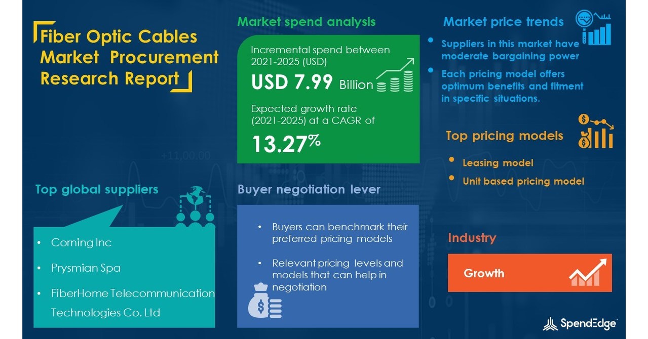 Global Fiber Optic Cables Procurement Report with Top Spending Regions