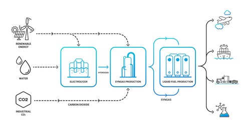 Infinium Electrofuels Process