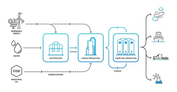 Electrofuels Innovator Infinium™ Announces Strategic Partnership with ...