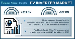 PV Inverter Market revenue to cross USD 27 Bn by 2028: Global Market Insights Inc.