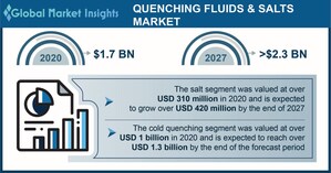 Quenching Fluids &amp; Salts Market is expected to hit $2.3 billion valuation by 2027, Says Global Market Insights Inc.