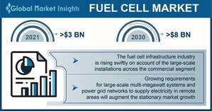 Fuel Cell Market to cross US$ 8.67 billion by 2030, Says Global Market Insights Inc.