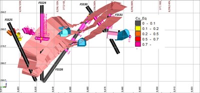 Figure 2: SSW-NE cross section through the Santa Helena deposit showing underground drilling and much broader intersection in FSS24 than predicted by the original resource envelopes (in pink). Holes are coloured and labelled by copper-equivalent grade. (CNW Group/Meridian Mining UK Societas)