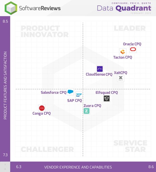 CPQ Data Quadrant (CNW Group/SoftwareReviews)