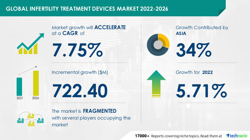 Technavio has announced its latest market research report titled Infertility Treatment Devices Market by Product and Geography - Forecast and Analysis 2022-2026