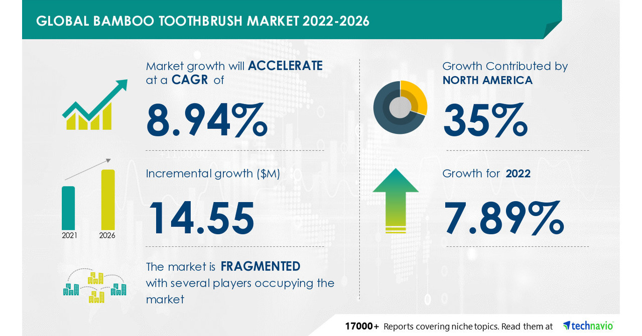 Bamboo Toothbrush Market to Grow by USD 14.55 million Technavio