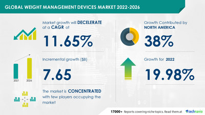 Technavio has announced its latest market research report titled Weight Management Devices Market by Type and Geography - Forecast and Analysis 2022-2026