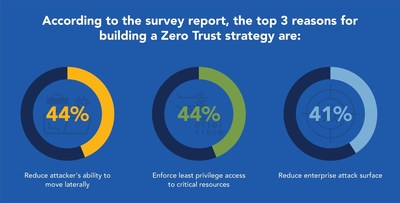 Optiv, the cyber advisory and solutions leader, has published a report based on a recent survey of cybersecurity leaders that highlights the critical importance of implementing Zero Trust as an effective way to reduce cyber risk.