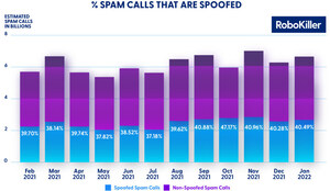 RoboKiller Finds Spam Calls Increased 4% In January