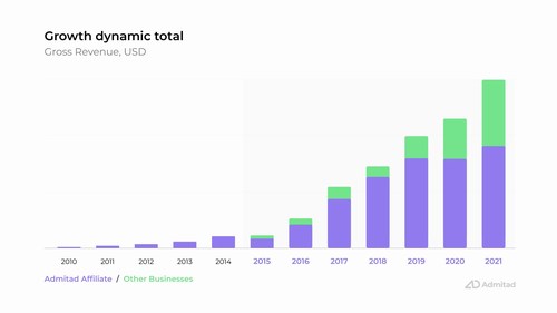 Comparison of gross revenue dynamics of Admitad Affiliate and other businesses of the company