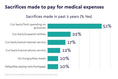 Figure 1: Sacrifices made to pay for medical expenses.
Source: Centivo Healthcare and Financial Sacrifices Survey, 2021