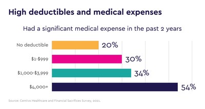 Figure 2: High deductibles and medical expenses
Source: Centivo Healthcare and Financial Sacrifices Survey, 2021