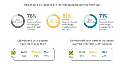 Meridian finds Millennials' money mojo is powered by openness and partnership