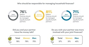 Meridian finds Millennials' money mojo is powered by openness and partnership