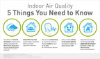 Panasonic Finds Homeowners and Homebuilders Lack Awareness of Health Risks Associated with Indoor Air Pollution