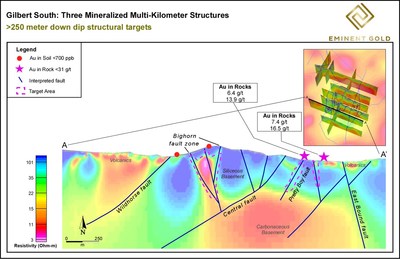 Figure 3. Two-dimensional CSAMT section of Line 2 showing the principle structural targets with nearest surface rock and soil samples projected to line. Dashed magenta lines represent target zones. (CNW Group/Eminent Gold Corp.)