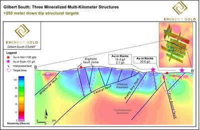 Figure 4. Two-dimensional CSAMT section of Line 4 showing the principle structural targets with nearest surface rock and soil samples projected to line. Dashed magenta lines represent target zones. (CNW Group/Eminent Gold Corp.)