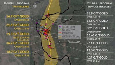 Figure 2: Overview plan view map of the Blueberry Zone, highlighting the projection of the inferred N-S mineralizing trend and drill intercepts from 2021 – gold highlighted results are from this release. (CNW Group/Scottie Resources Corp.)