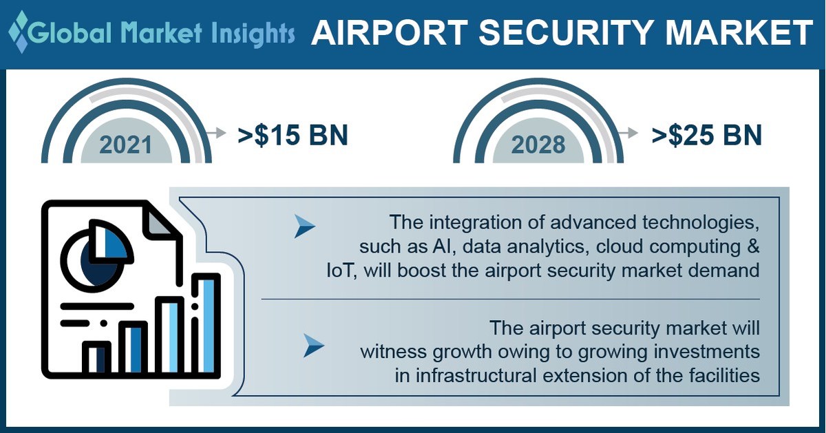 Airport Security Market revenue to cross USD 25 Bn by 2028: Global Market Insights Inc. - Vimarsana News