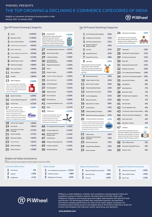 PiWheel Presents 'The Top Growing &amp; Declining eCommerce Categories of India'