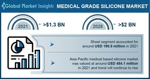Medical Grade Silicone Market to hit $2 billion by 2028, Says Global Market Insights Inc.