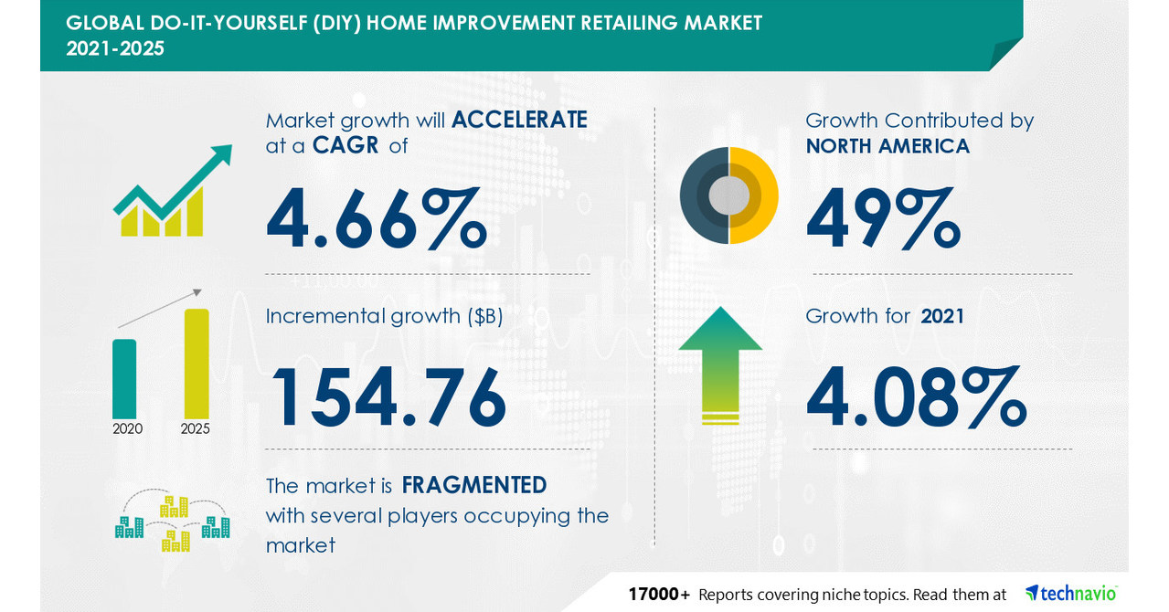DIY Home Improvement Retailing Market to Grow by USD 154.76 Bn | Greater Emphasis on DIY Home Improvement Projects for Personalized Interior Designing to Boost Market Growth