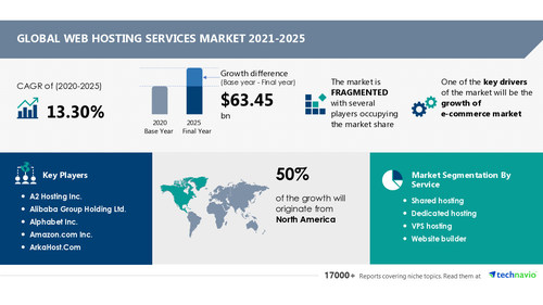 Attractive Opportunities in Web Hosting Services Market by Service and Geography - Forecast and Analysis 2021-2025