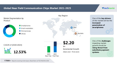 Technavio has announced its latest market research report titled Near Field Communication (NFC) Chips Market by Product and Geography - Forecast and Analysis 2021-2025