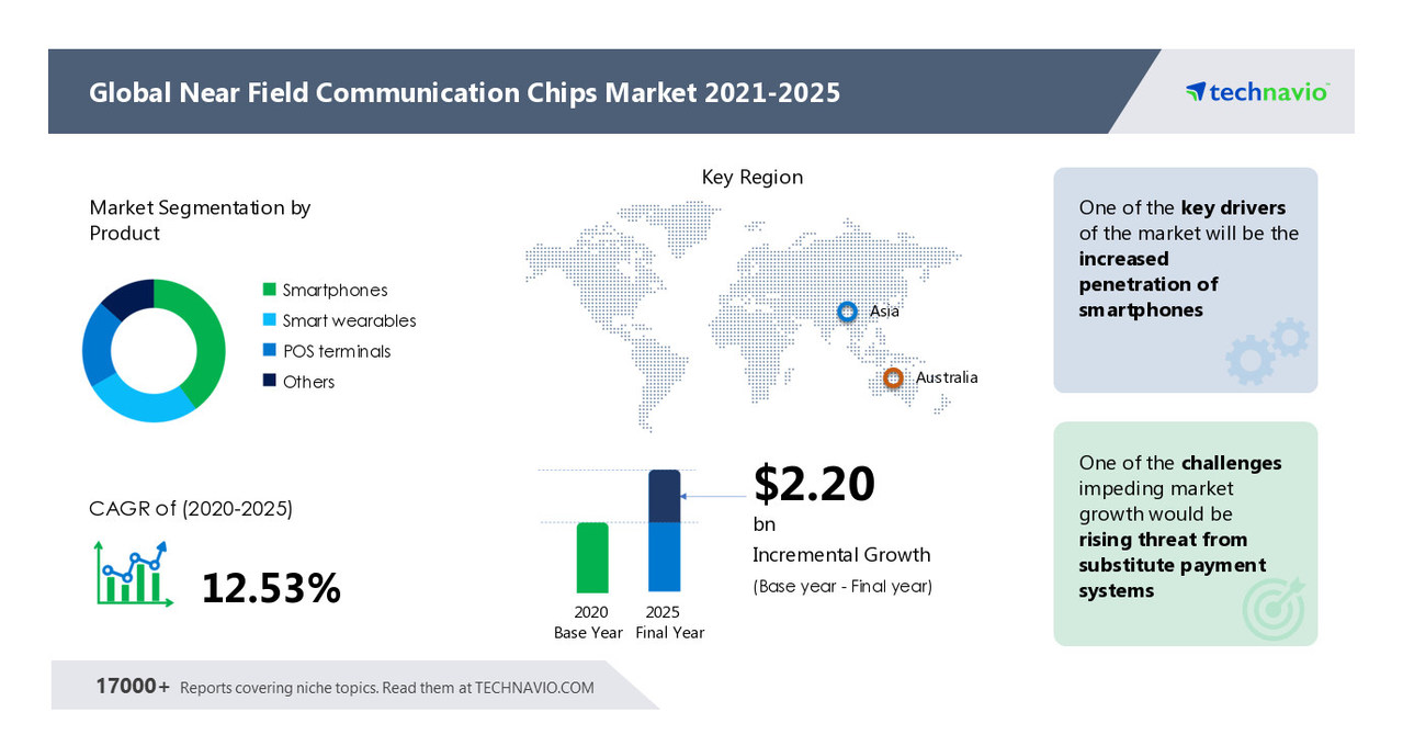 Technavio's Near Field Communication (NFC) Chips Market Research Report