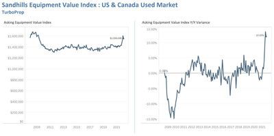 TurboProp: Sandhills Equipment Value Index: US & Canada Used Market