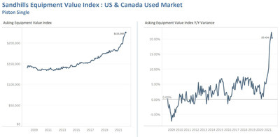 Piston Single: Sandhills Equipment Value Index: US & Canada Used Market