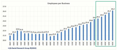 Businesses are Growing Larger