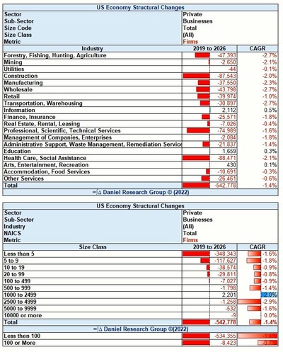 Number of Businesses is Declining