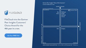 FileCloud Recognized as a Gartner Peer Insights™ Customers' Choice for Content Collaboration Tools