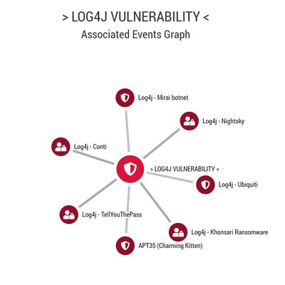 View ransomware and cybersecurity events (both pending and active) that are associated with Log4j with Celerium's Ransomware Readiness Network Log4j Global Coverage.