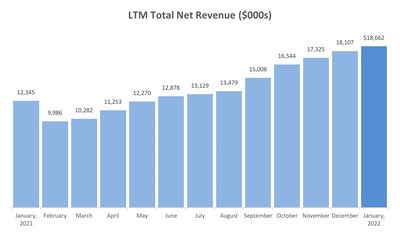 LTM Total Net Renevue ($000s) (CNW Group/LXRandCo, Inc.)
