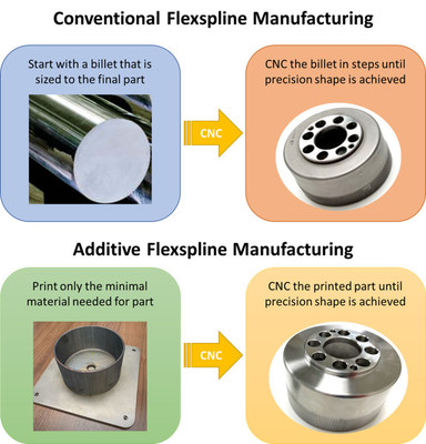 Workflow comparing conventional manufacturing of flexspline from billets with manufacturing from near-net shaped 3D printed parts.