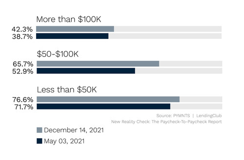 Figure 1: Consumers who live paycheck to paycheck are all in all income brackets - Share of consumers who live paycheck to paycheck, by annual income