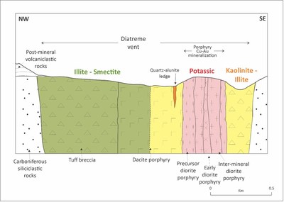 Figure 3. Schematic section of Poncha Norte diatreme and porphyry centre. (CNW Group/Sable Resources Ltd.)