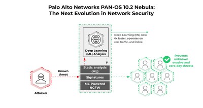 Palo Alto Networks PAN-OS® 10.2 Nebula collects, analyzes and interprets potential zero-day threats using deep learning in real time — an industry first. This results in six times faster prevention and 48% more evasive threats detected, surpassing anything previously available.