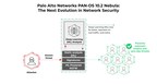 Palo Alto Networks Introduces PAN-OS 10.2 Nebula: The Industry's First Inline Deep Learning Protection for Network Security to Help Stop Sophisticated Attacks as They Happen