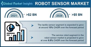 Robot Sensors Market revenue to cross USD 5 Bn by 2028: Global Market Insights Inc.