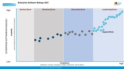 Caption: Happiest Minds wins multiple recognitions in Zinnov Zones for ER&D Services 2021 for Enterprise Software, ER&D, IoT and AI