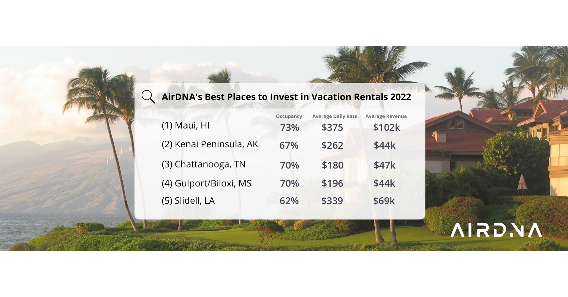 AirDNA Reveals the 25 Best Places to Invest in Vacation Rentals in 2022