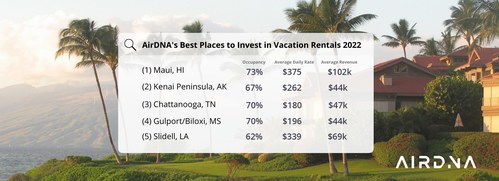 AirDNA's Best Places to Invest in Vacation Rentals 2022: 1. Maui, HI ; 2. Kenai Peninsula, AK ; 3. Chattanooga, TN ; 4. Gulfport/Biloxi, MS ; 5. Slidell, LA ; 6. Crystal River, FL ; 7. Charleston, SC; 8. Joshua Tree, CA ; 9. Galena, IL ; 10. Buffalo, NY